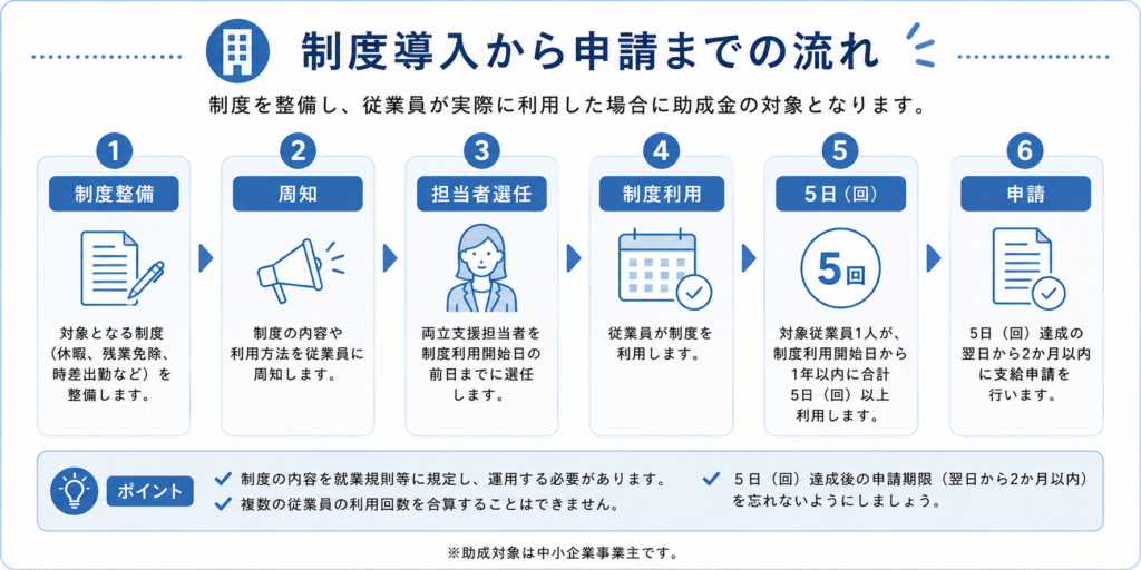 【女性の健康課題】3_申請までの流れ