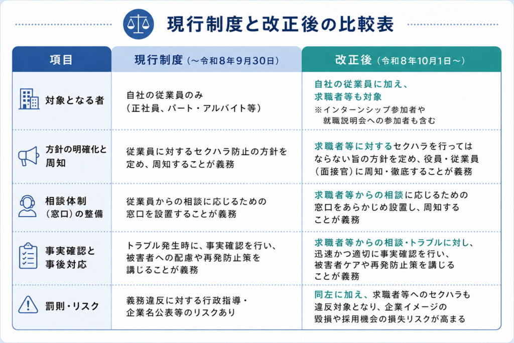 【セクハラ防止】1 現行制度と改正後の比較表