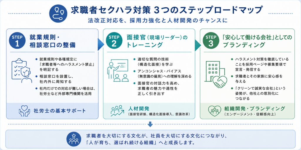 【セクハラ防止】3 ステップ① ③ロードマップ