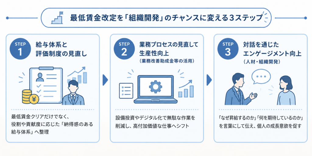 【最低賃金】1 3ステップ